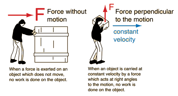 force and work