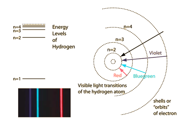 bohr model hydrogen spectrum