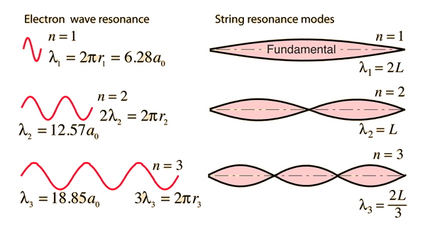 resonance physics waves