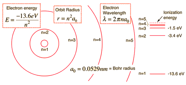 electron energy levels chart