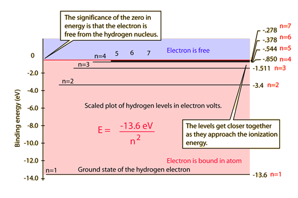 Electron Transition Chart
