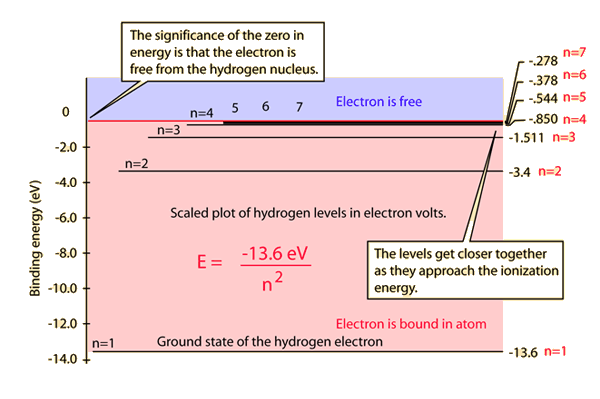 Electron Energy Levels Chart