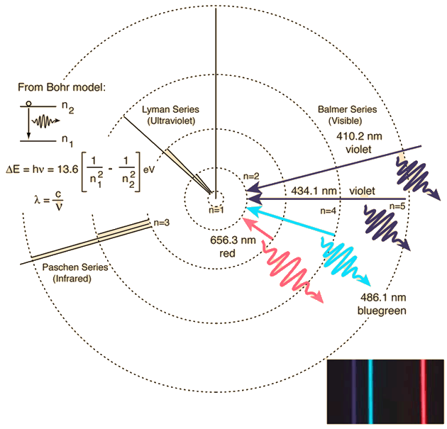 This spectrum was produced by exciting a glass tube of hydrogen 