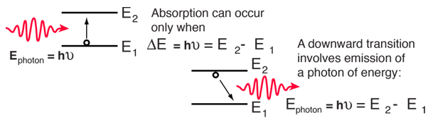 OPTICAL SPECTROSCOPY – THE ABSORPTION PROCESS