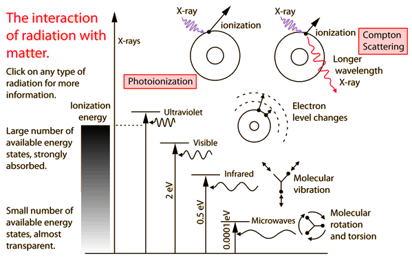 microwaves spectrum