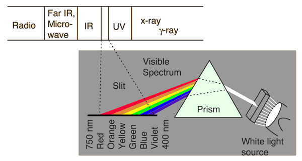 stabil saltet Swipe Electromagnetic Spectrum