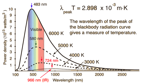 Radiation Wavelength Chart