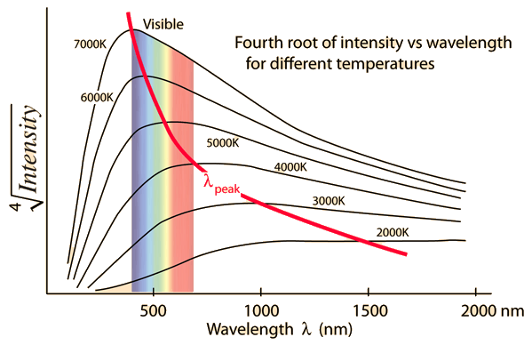 Radiation Wavelength Chart