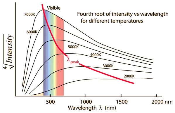 fourth root chart