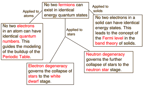 Exclusion Principle