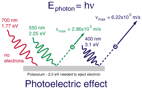 Foto Model on Wave Particle Duality