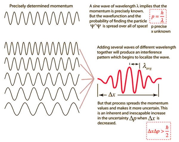 principle heisenberg constant does wave planck particle physics uncertain mean uncertainty energy example hyperphysics quantum particles wavelength duality value space