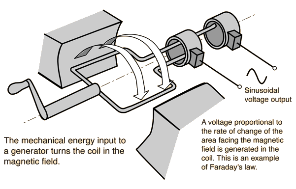 simple electric generator diagram