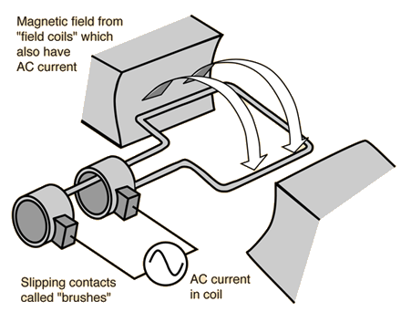 AC Motor Glossary of Terms