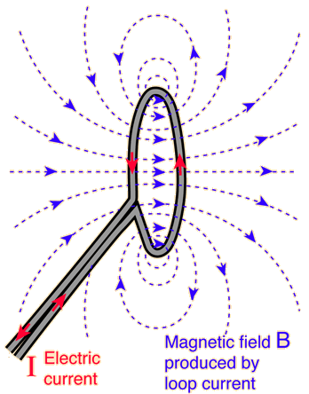 svinekød At tilpasse sig Arkæolog Magnetic Field of a Current Loop