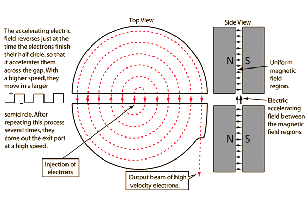 cyclotron diagram