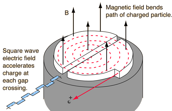 Diagram Of Cyclotron
