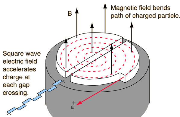 cyclotron diagram