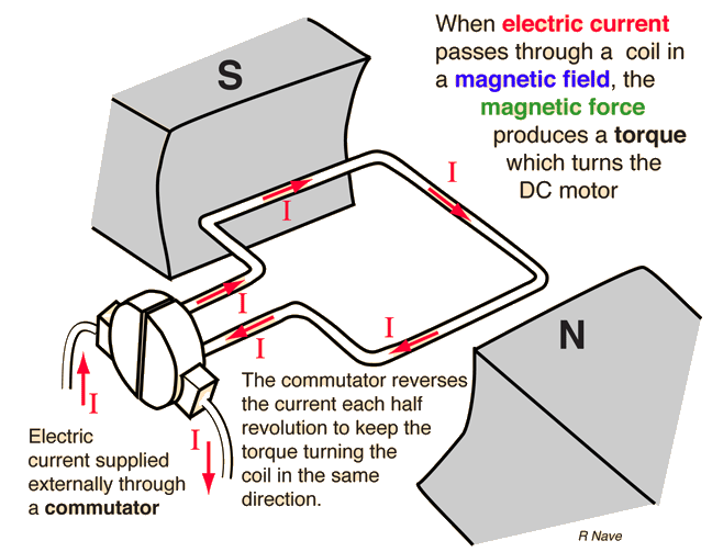 What are the factors that control the speed of a DC motor