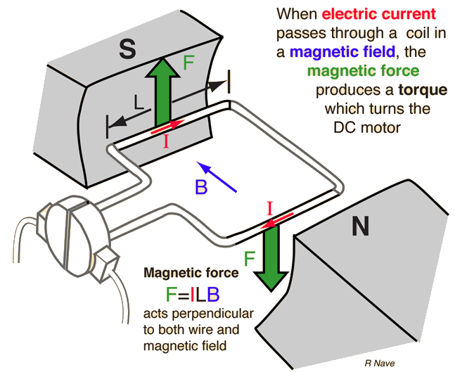 What does a dc motor do