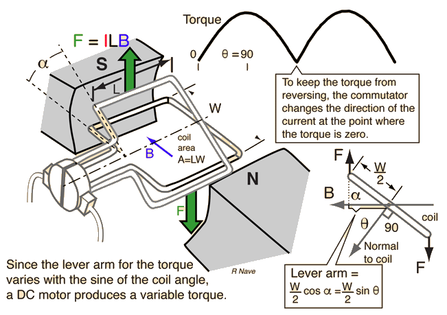 Torque Variation in DC Motor