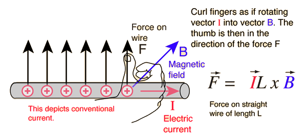 magnetic force