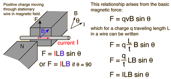 Magnetic Force on Current-Carrying Wire
