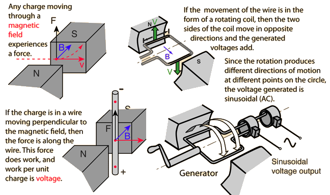 Hele tiden New Zealand dyb How a generator works.