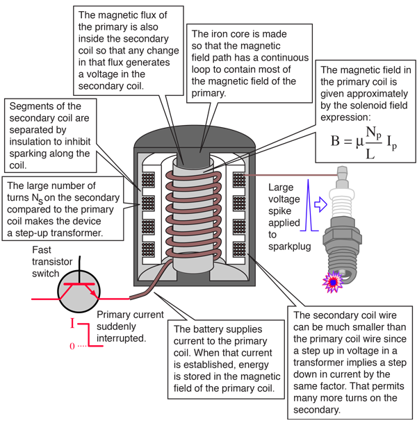 Auto Ignition Coils