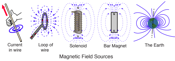 Mockingbird porter gødning Magnetic field