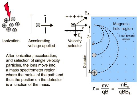 Equation For Magnetic Force On A Charged Particle Moving In A Magnetic Field