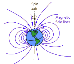 Define magnetic online field lines