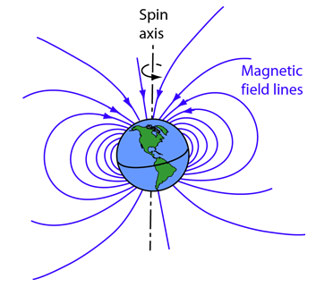 Magnetic of the Earth