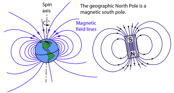 Magnetic of the Earth