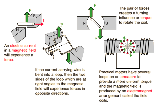 How a motor