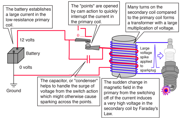 Faraday's Law and Auto Ignition
