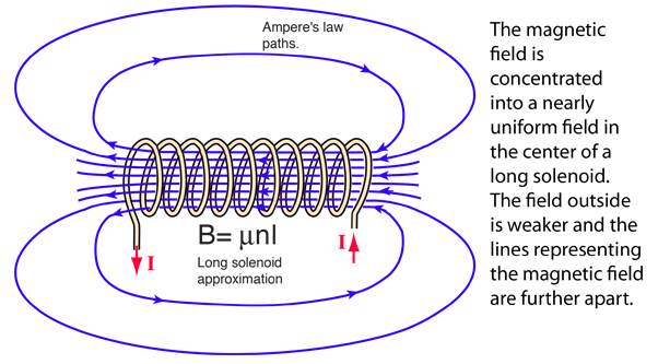 eksplosion obligat indre Solenoids as Magnetic Field Sources