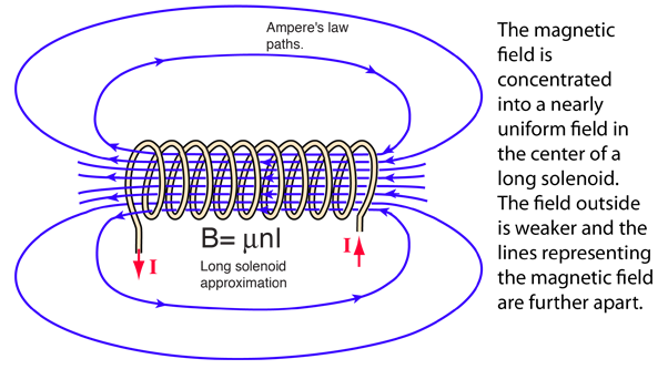 magnetic induction coil