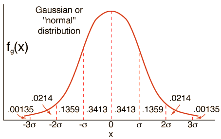 Gaussian Distribution