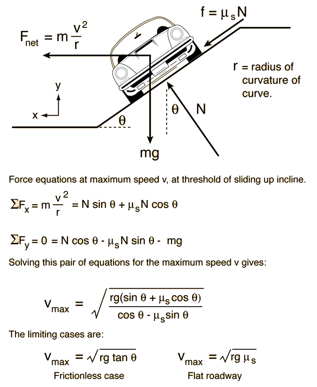 http://hyperphysics.phy-astr.gsu.edu/hbase/mechanics/imgmech/carbank.gif