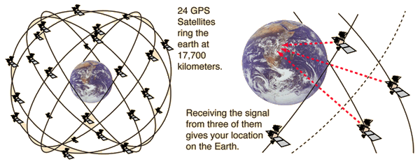 satellite orbit locations