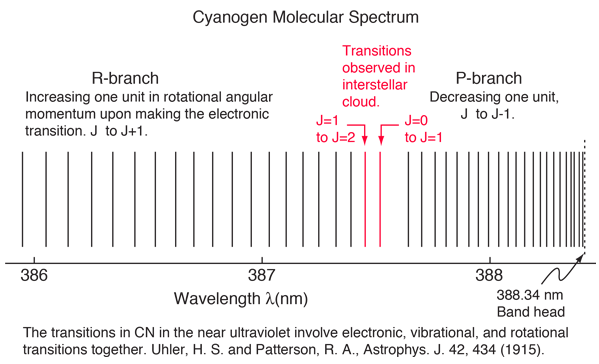 Spectrum Of Cn