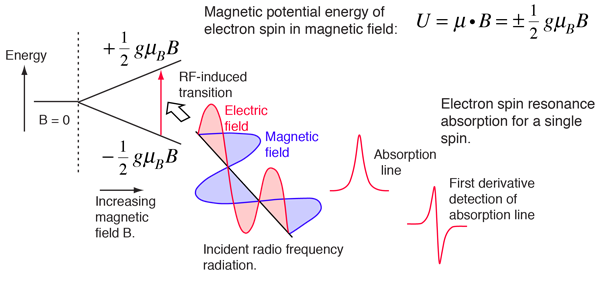 Electron Spin Resonance (ESR)- Principle, Instrumentation, Applications