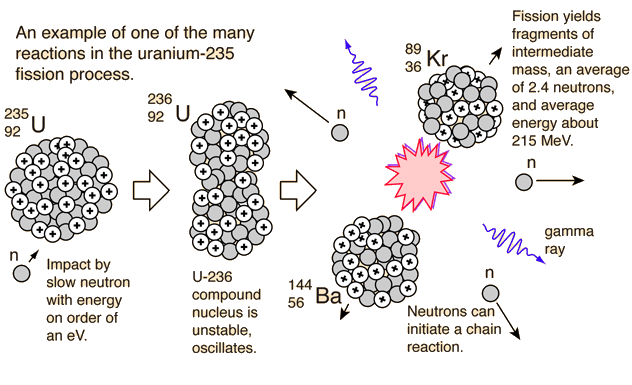 Uranium 235 Chain Reaction