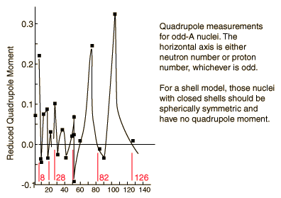 Electric Quadrupole