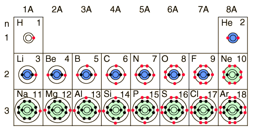 Partial periodic table of elements