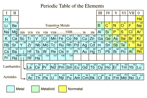 Metals And Nonmetals Chart