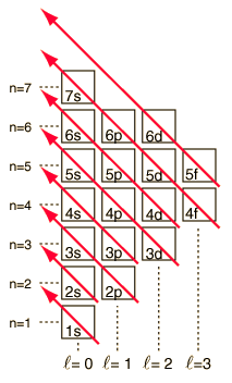 electron energy levels chart