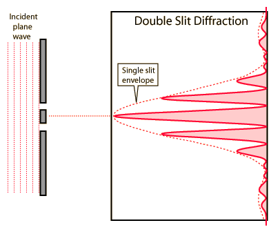 Double Slit Diffraction Illustration