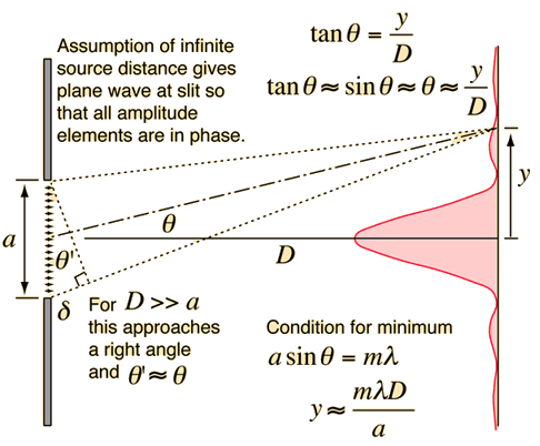 single slit diffraction equation